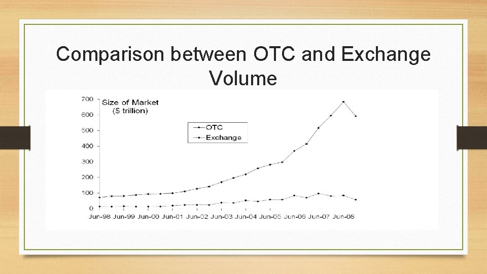 Comparison between OTC and Exchange Volume 