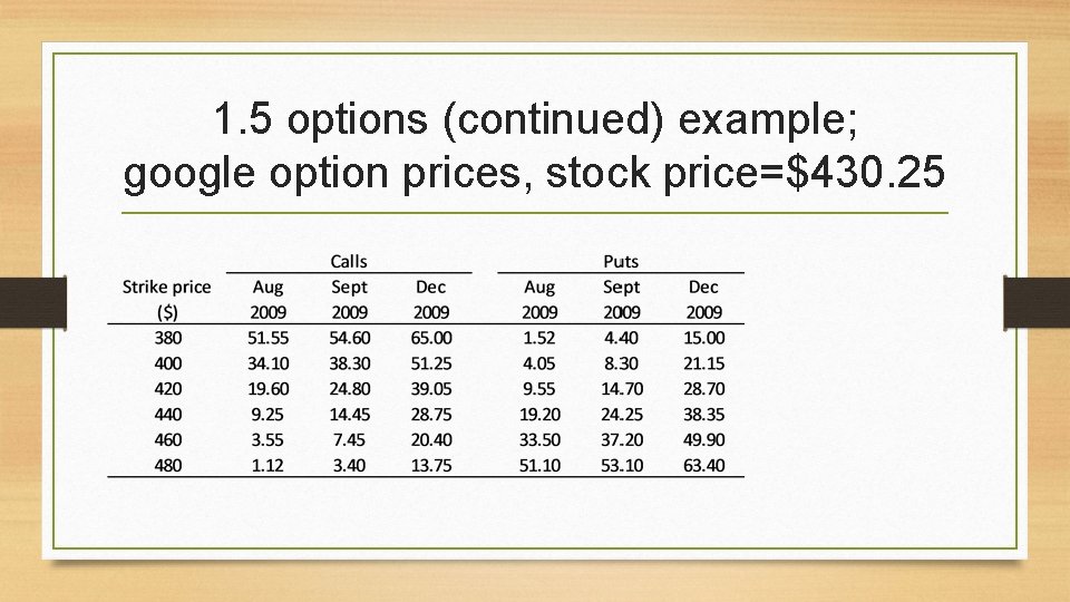 1. 5 options (continued) example; google option prices, stock price=$430. 25 