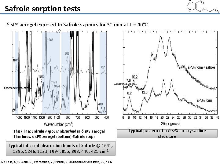 Safrole sorption tests δ s. PS aerogel exposed to Safrole vapours for 30 min