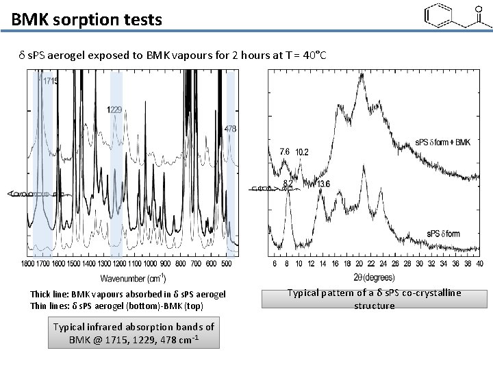 BMK sorption tests δ s. PS aerogel exposed to BMK vapours for 2 hours