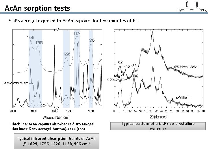 Ac. An sorption tests δ s. PS aerogel exposed to Ac. An vapours for