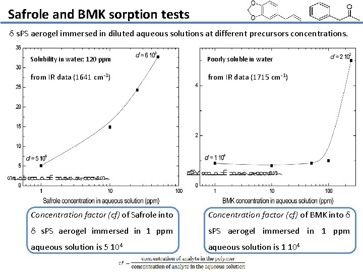 Safrole and BMK sorption tests δ s. PS aerogel immersed in diluted aqueous solutions