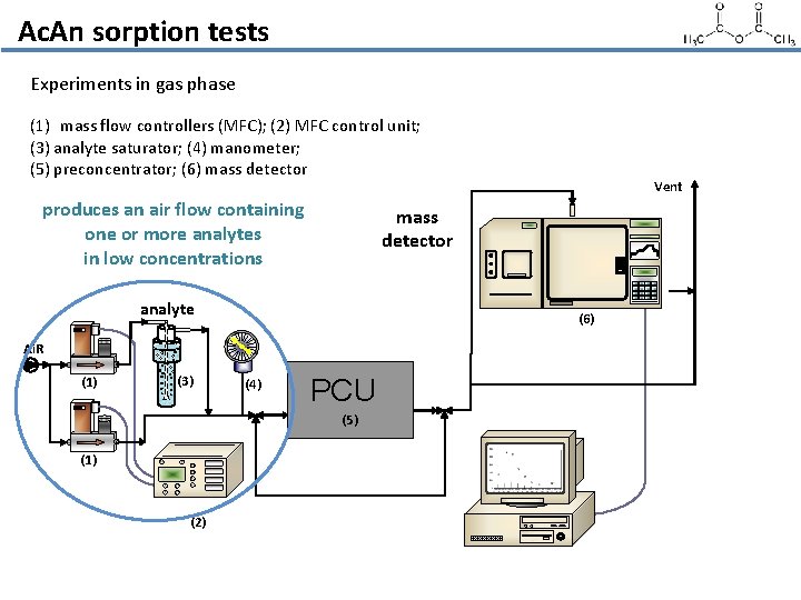 Ac. An sorption tests Experiments in gas phase (1) mass flow controllers (MFC); (2)