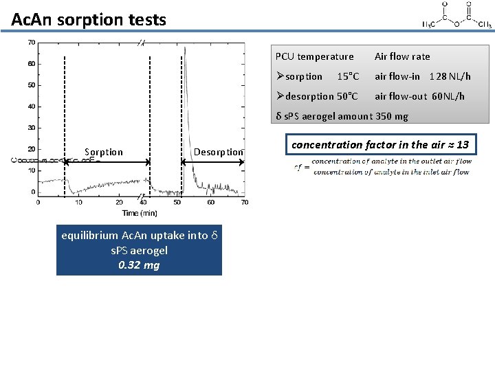 Ac. An sorption tests PCU temperature Air flow rate Ø sorption 15°C air flow-in