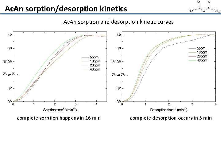 Ac. An sorption/desorption kinetics Ac. An sorption and desorption kinetic curves complete sorption happens