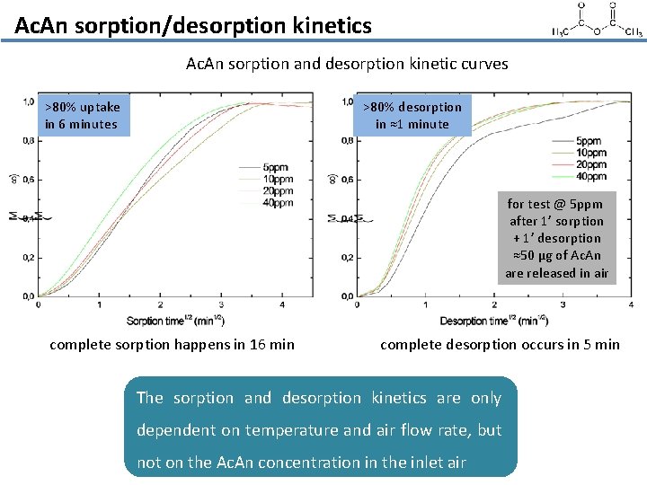 Ac. An sorption/desorption kinetics Ac. An sorption and desorption kinetic curves >80% uptake in