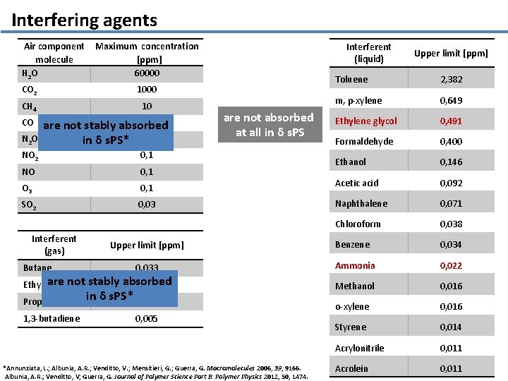Interfering agents Air component Maximum concentration molecule [ppm] H 2 O 60000 Interferent (liquid)
