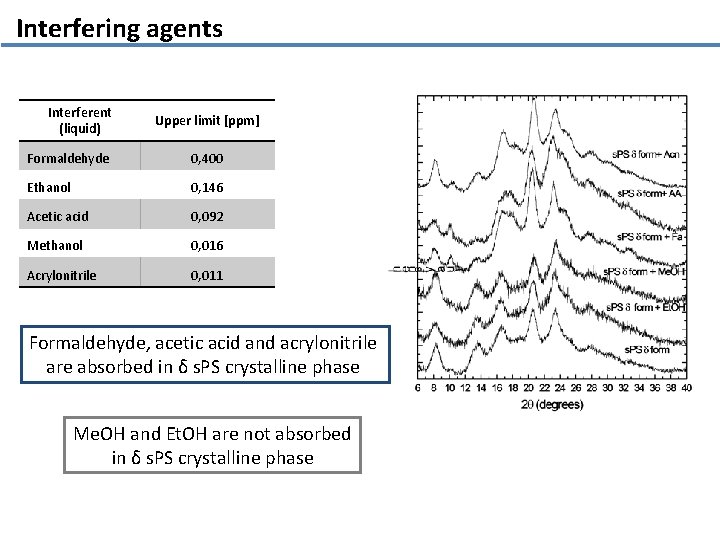 Interfering agents Interferent (liquid) Upper limit [ppm] Formaldehyde 0, 400 Ethanol 0, 146 Acetic