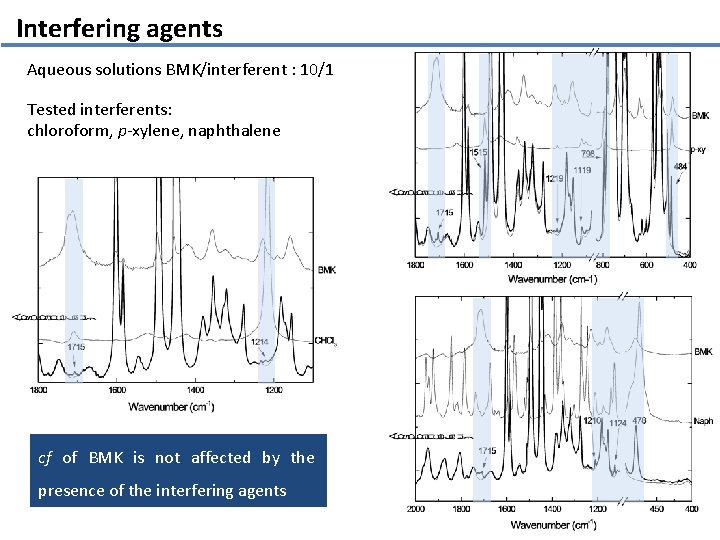 Interfering agents Aqueous solutions BMK/interferent : 10/1 Tested interferents: chloroform, p-xylene, naphthalene cf of