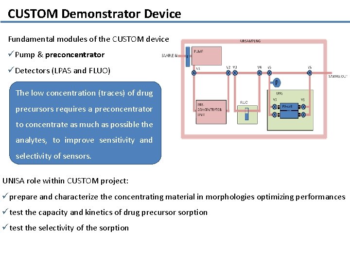 CUSTOM Demonstrator Device Fundamental modules of the CUSTOM device üPump & preconcentrator üDetectors (LPAS