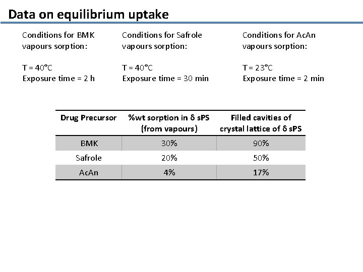 Data on equilibrium uptake Conditions for BMK vapours sorption: Conditions for Safrole vapours sorption: