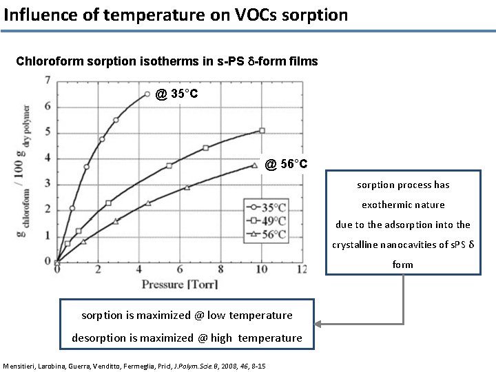 Influence of temperature on VOCs sorption Chloroform sorption isotherms in s-PS -form films @