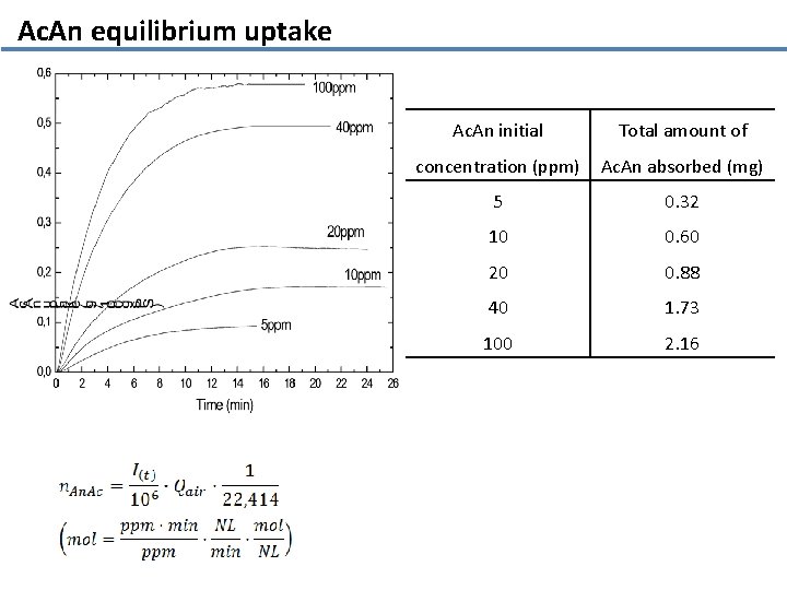 Ac. An equilibrium uptake Ac. An initial Total amount of concentration (ppm) Ac. An