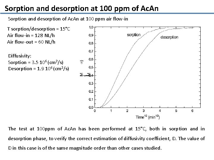 Sorption and desorption at 100 ppm of Ac. An Sorption and desorption of Ac.