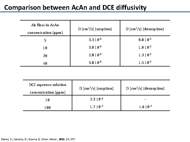 Comparison between Ac. An and DCE diffusivity Air flow-in Ac. An D [cm 2/s]