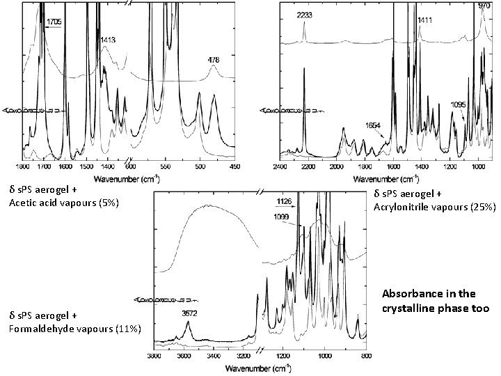 δ s. PS aerogel + Acetic acid vapours (5%) δ s. PS aerogel +