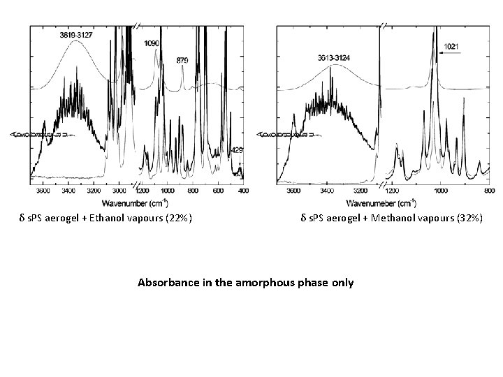 δ s. PS aerogel + Ethanol vapours (22%) δ s. PS aerogel + Methanol