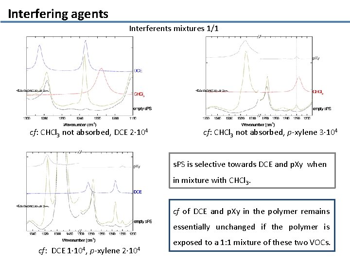 Interfering agents Interferents mixtures 1/1 cf: CHCl 3 not absorbed, DCE 2· 104 cf: