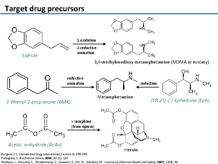 Target drug precursors 1. oxidation 2. reductive amination Safrole 3, 4 -methylenedioxy metamphetamine (MDMA