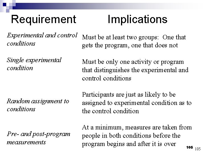 Requirement Implications Experimental and control Must be at least two groups: One that conditions