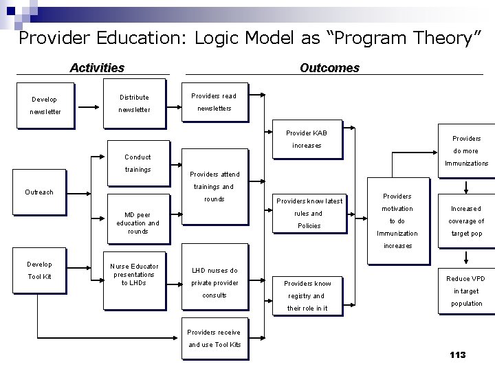 Provider Education: Logic Model as “Program Theory” Activities Outcomes Develop Distribute Providers read newsletters