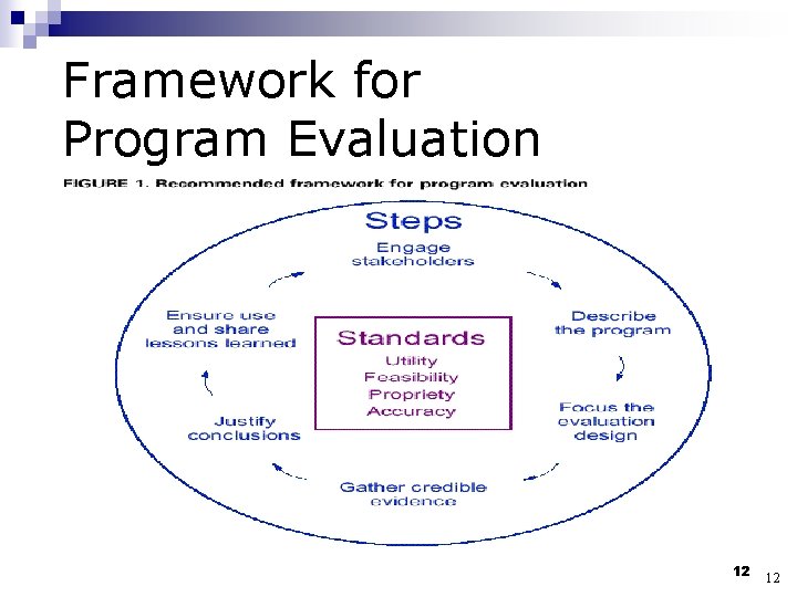 Framework for Program Evaluation 12 12 