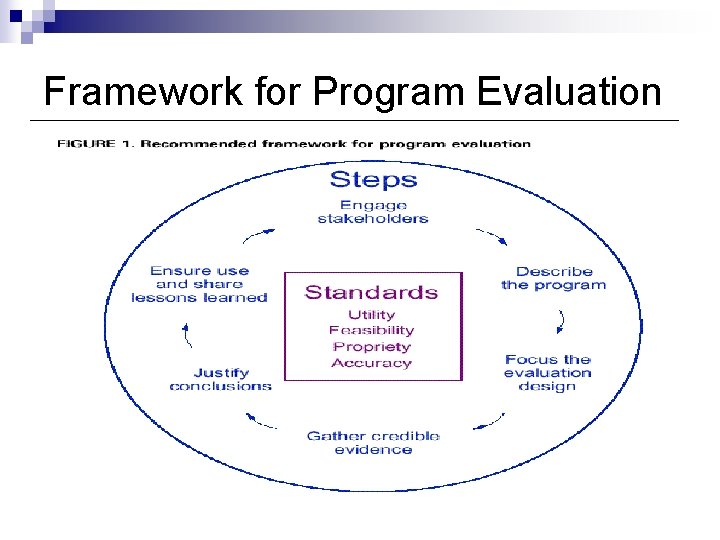 Framework for Program Evaluation 