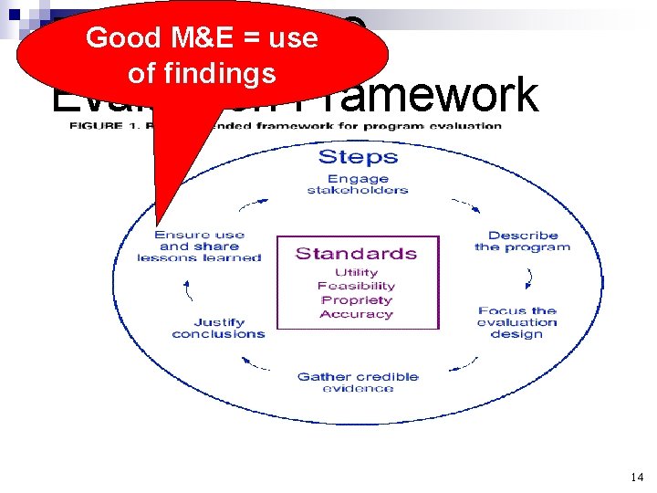 Good M&E use Enter the= CDC of findings Evaluation Framework 14 