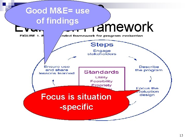 Good M&E= use Enter the CDC of findings Evaluation Framework Focus is situation -specific