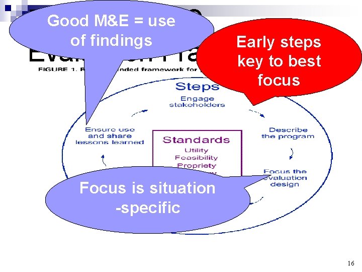 Good M&E use Enter the= CDC of findings Early steps Evaluation Framework key to