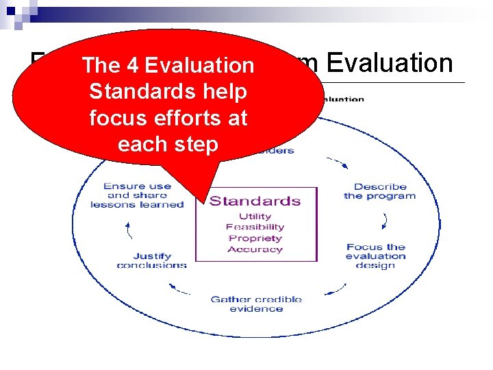 Framework for Program Evaluation The 4 Evaluation Standards help focus efforts at each step