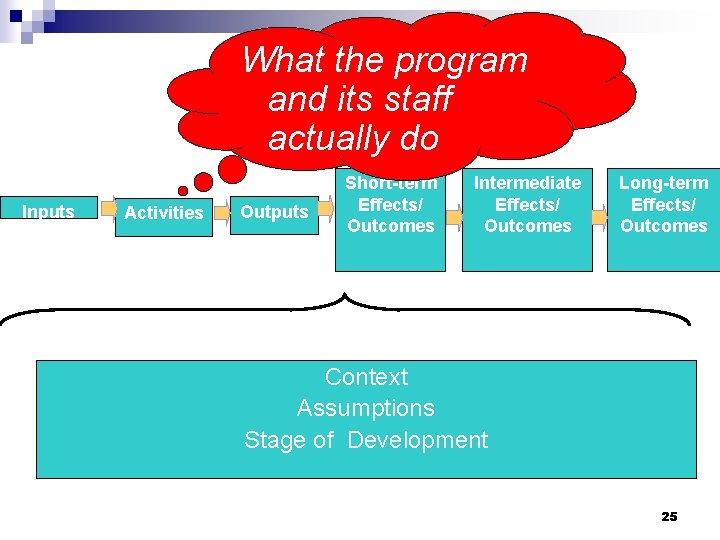 What the program and its staff actually do Inputs Activities Outputs Short-term Effects/ Outcomes