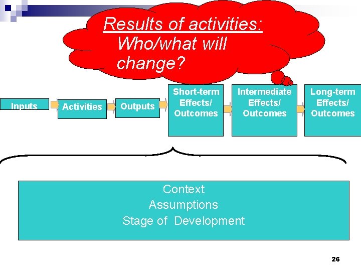 Results of activities: Who/what will change? Inputs Activities Outputs Short-term Effects/ Outcomes Intermediate Effects/