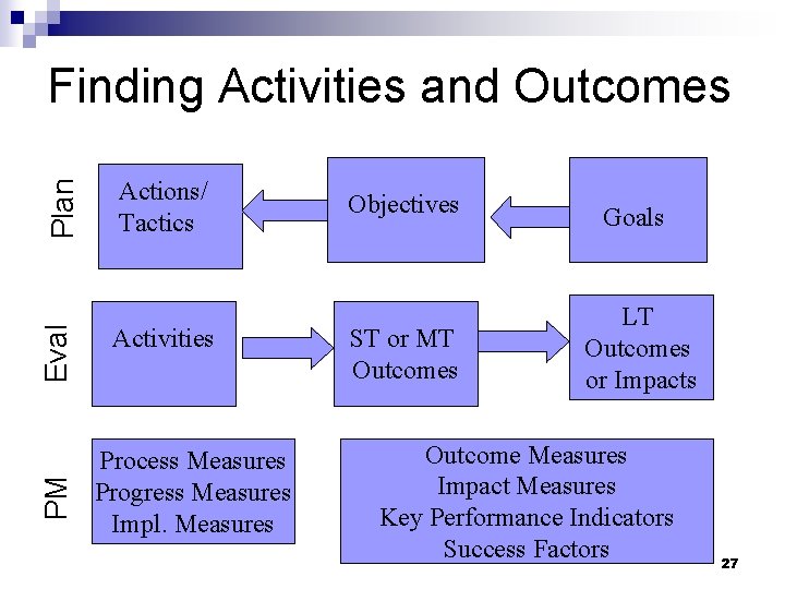 PM Eval Plan Finding Activities and Outcomes Actions/ Tactics Activities Process Measures Progress Measures