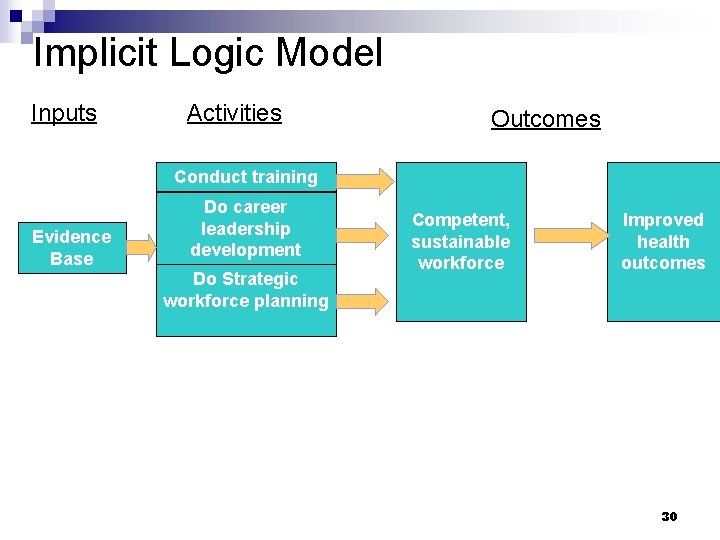 Implicit Logic Model Inputs Activities Outcomes Conduct training Evidence Base Do career leadership development