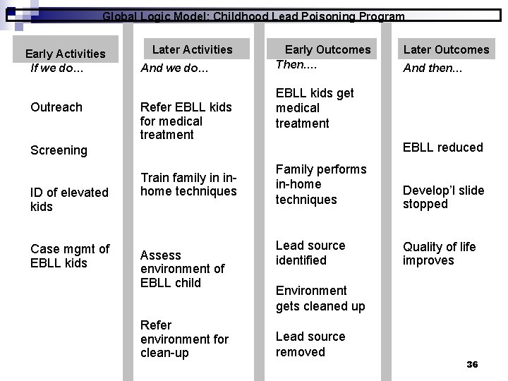 Global Logic Model: Childhood Lead Poisoning Program Early Activities If we do… Outreach Later