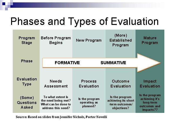 Phases and Types of Evaluation Program Stage Phase Evaluation Type (Some) Questions Asked Before