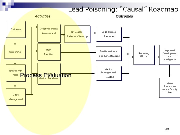 Lead Poisoning: “Causal” Roadmap Activities Outreach Do Environment Assessment Screening ID kids with EBLL