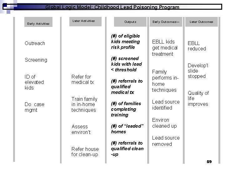 Global Logic Model: Childhood Lead Poisoning Program Early Activities Later Activities (#) of eligible