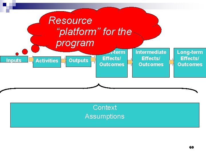 Resource “platform” for the program Inputs Activities Outputs Short-term Effects/ Outcomes Intermediate Effects/ Outcomes