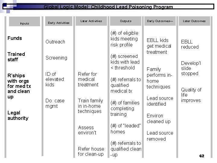 Global Logic Model: Childhood Lead Poisoning Program Inputs Funds Trained staff R’ships with orgs