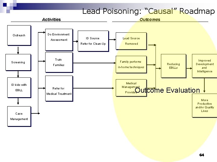 Lead Poisoning: “Causal” Roadmap Activities Outreach Do Environment Assessment Screening Train Families Case ID