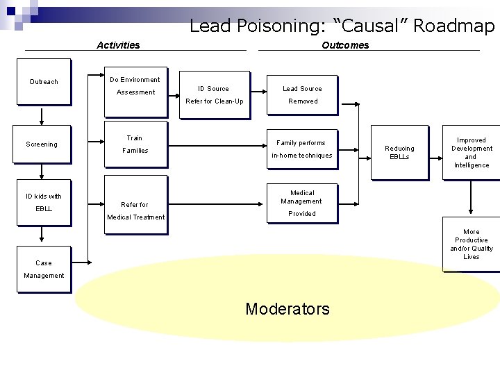 Lead Poisoning: “Causal” Roadmap Activities Outreach Do Environment Assessment Screening Train Families ID Source