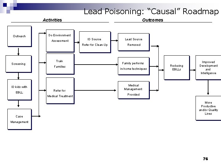 Lead Poisoning: “Causal” Roadmap Activities Outreach Do Environment Assessment Screening Train Families Case ID