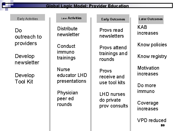 Global Logic Model: Provider Education Early Activities Do outreach to providers Develop newsletter Develop