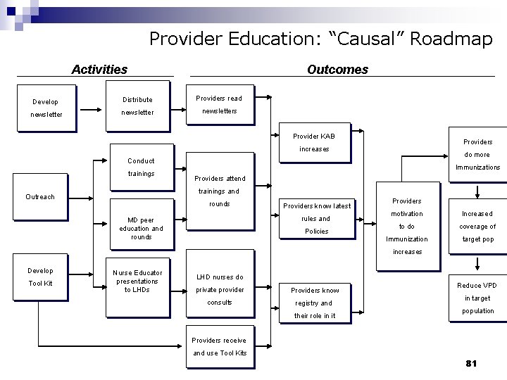 Provider Education: “Causal” Roadmap Activities Outcomes Develop Distribute Providers read newsletters Provider KAB Providers