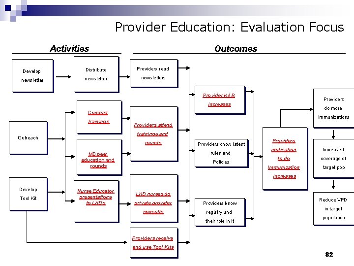 Provider Education: Evaluation Focus Activities Outcomes Develop Distribute Providers read newsletters Provider KAB Providers