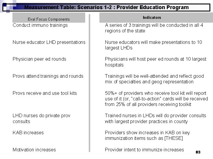Measurement Table: Scenarios 1 -2 : Provider Education Program Eval Focus Components Indicators Conduct