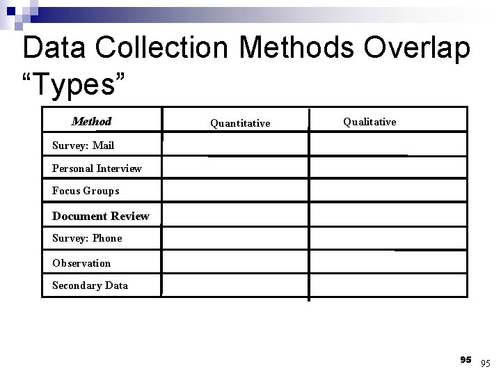 Data Collection Methods Overlap “Types” Method Quantitative Qualitative Survey: Mail Personal Interview Focus Groups