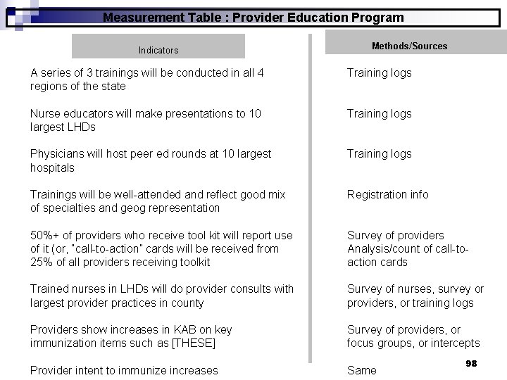 Measurement Table : Provider Education Program Indicators Methods/Sources A series of 3 trainings will